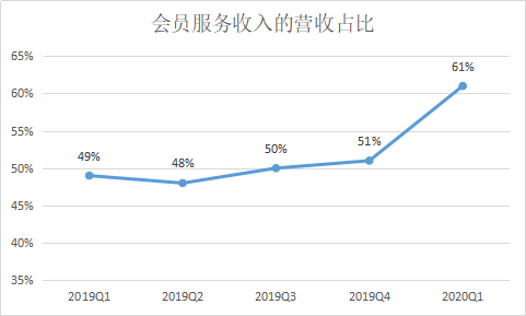 爱奇艺的“长征路”，盈利契机已经出现