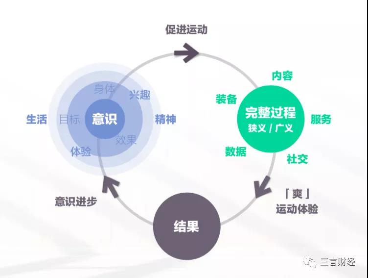 左手流量，右手内容，刚融资8000万美元的Keep未来路在何方？