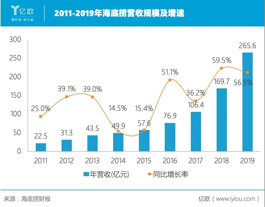 海底捞直面中年危机