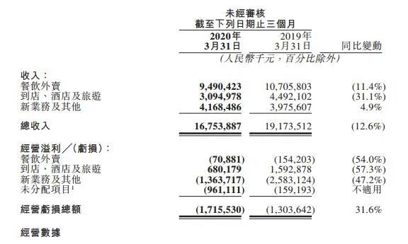 市值一日大涨400亿，美团财报出炉：外卖真的涨价了