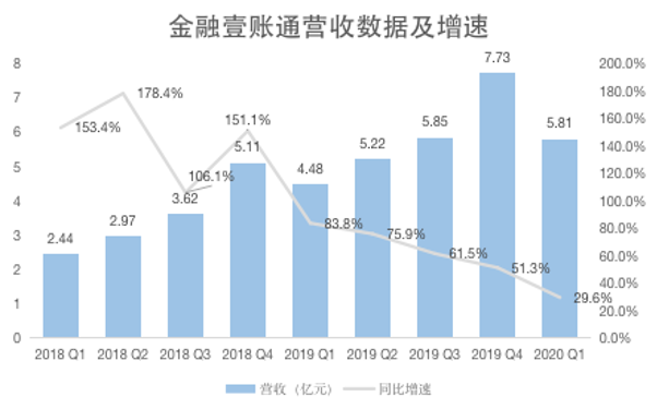 连续大涨的金融壹账通背后，是增长的幻影和持续啃老？