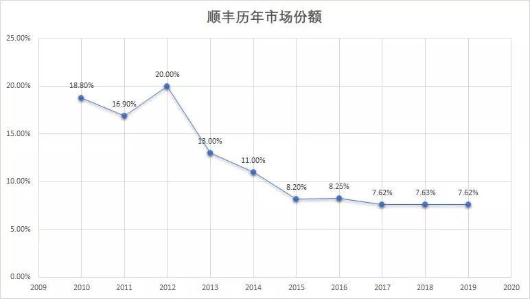 顺丰不“顺” 王卫何敢称王？