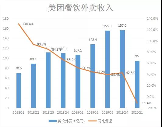 后疫情时代，美团是否会掉队？