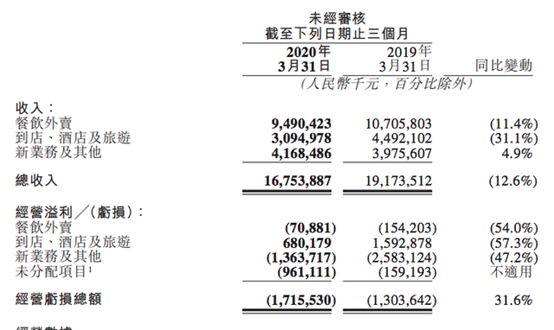 Q1财报观察：被疫情重创的美团，为何股价仍在飙涨？