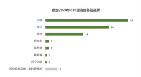 618电商平台鏖战，天猫618才是绝对主场