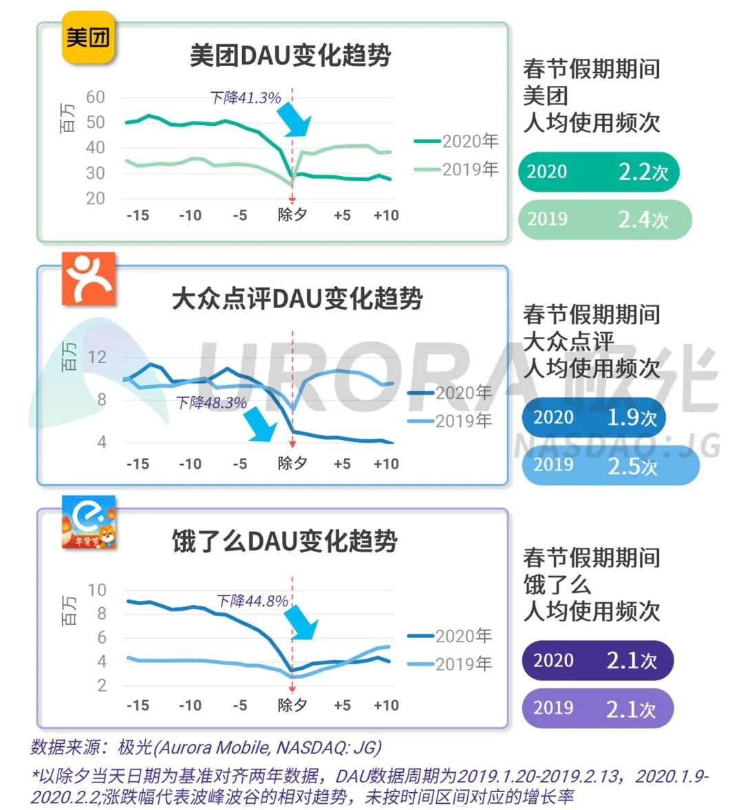 美团财报的真相：未老先衰？不存在的