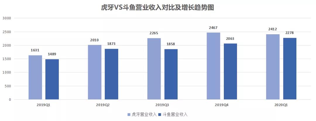 “相爱相杀”定格财报季，斗鱼虎牙孰强孰弱