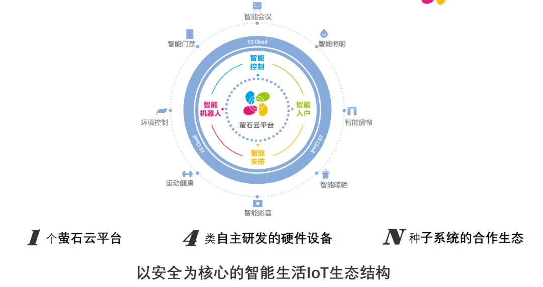 智居不仅仅是家居，萤石突破IoT家庭局限