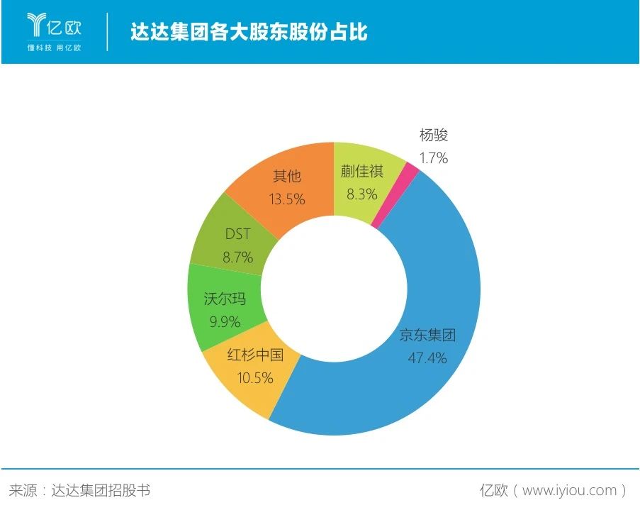 京东、沃尔玛将达达集团送上了纳斯达克