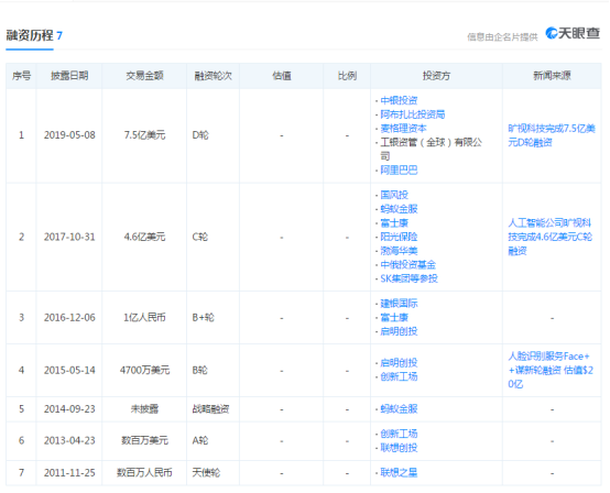 跌跌撞撞的上市路，旷视科技们的"彭罗斯阶梯"？