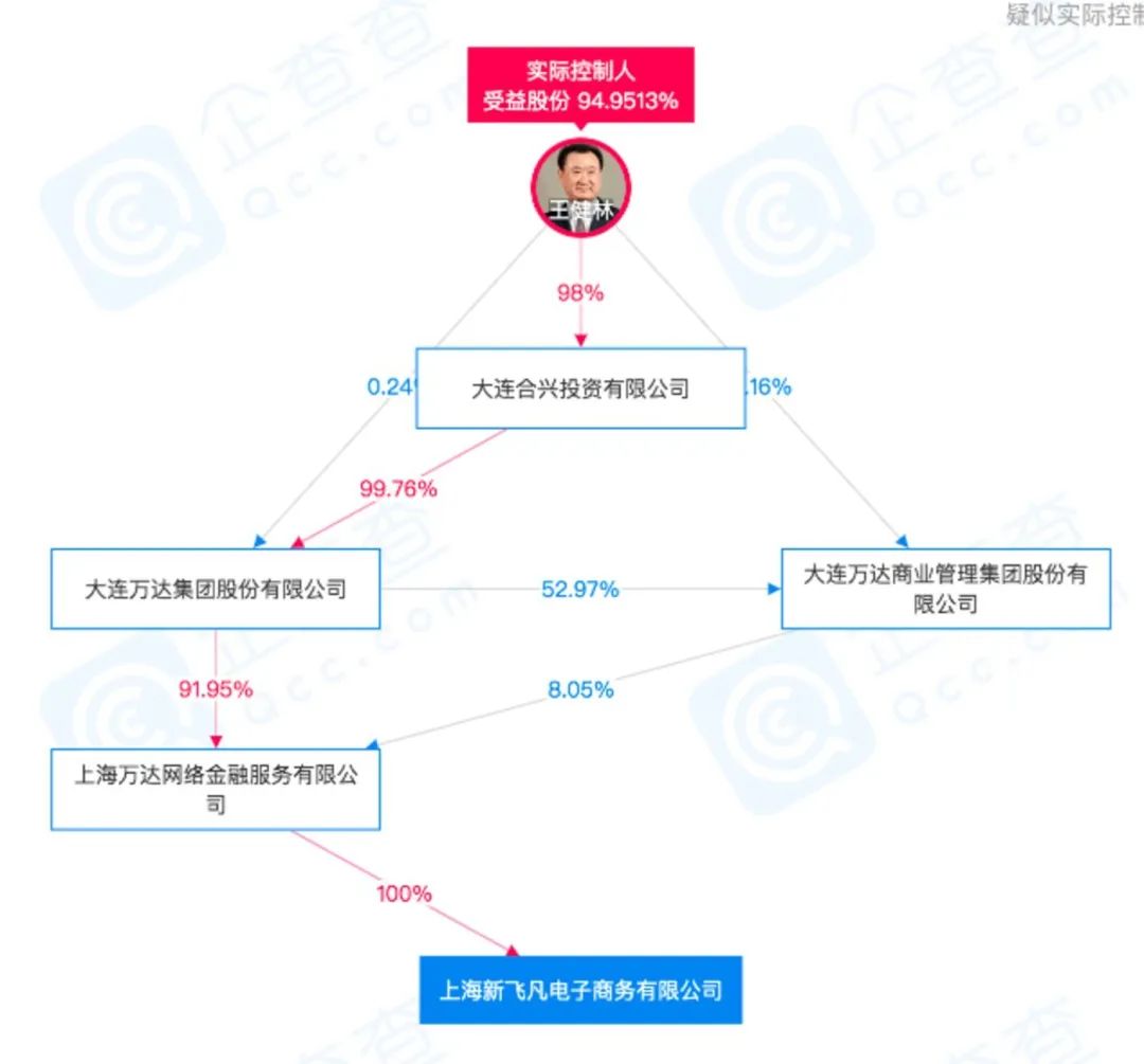 王健林电商梦碎