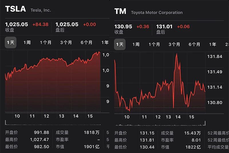 破1900亿！特斯拉登顶全球车企市值第一：传统燃油车，要被淘汰了吗？