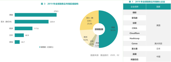 中国政务云将步入2.0，哪些云巨头能成为“新基建”承建者？