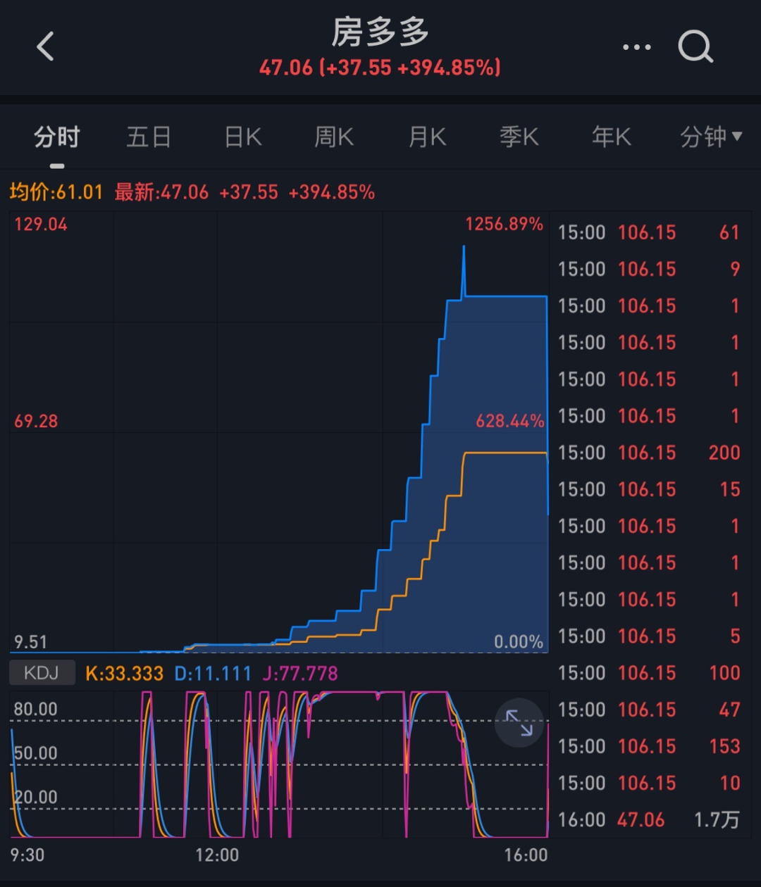 熔断“鬼才”房多多