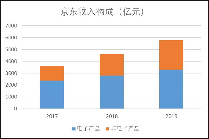 京东丧失3C主场优势