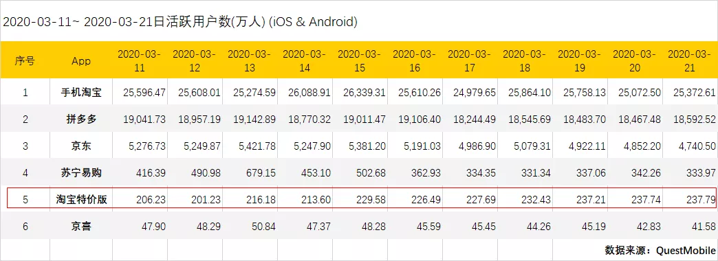 拼多多后院起火，淘宝特价版主动挑起价格战