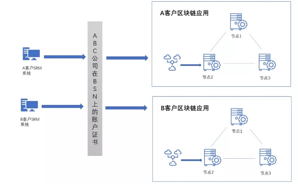 SaaS服务应用区块链技术，有哪些案例值得借鉴？