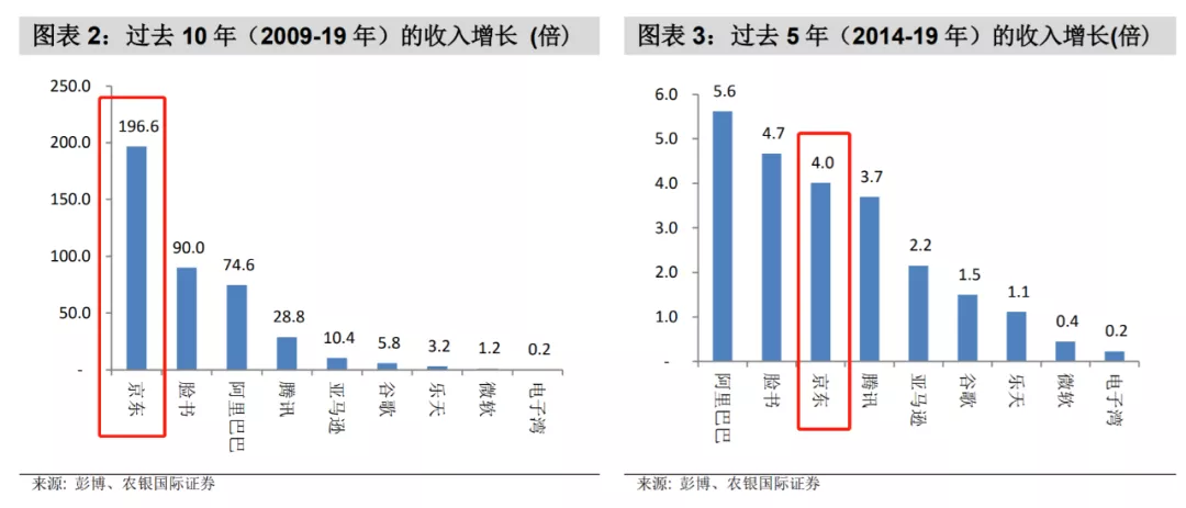 刘强东身价近千亿，但刚二次上市的京东还没到“躺着数钱”的时候