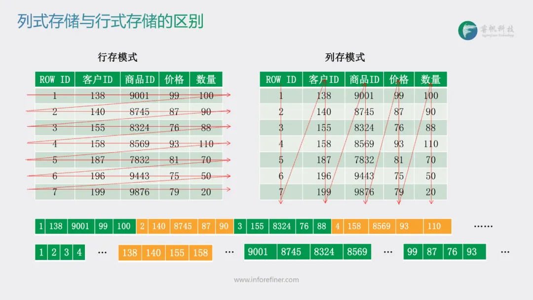 千亿级数据毫秒响应，为什么它最有机会干掉传统数据存储模式？