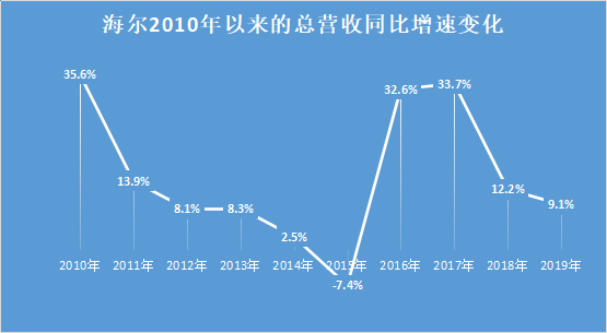 张瑞敏再挥铁锤，砸向物联网大门