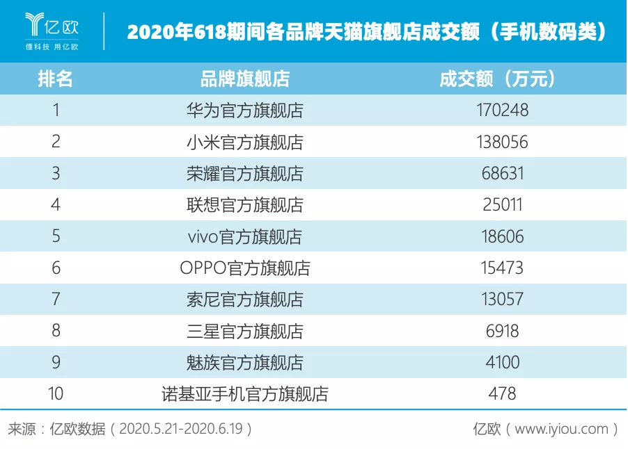 “618”落下帷幕，品牌借助“定语”争第一