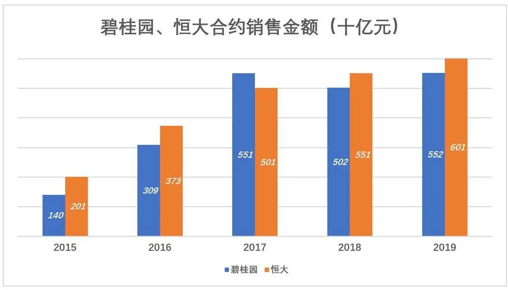 碧桂园恒大都不敢当第一