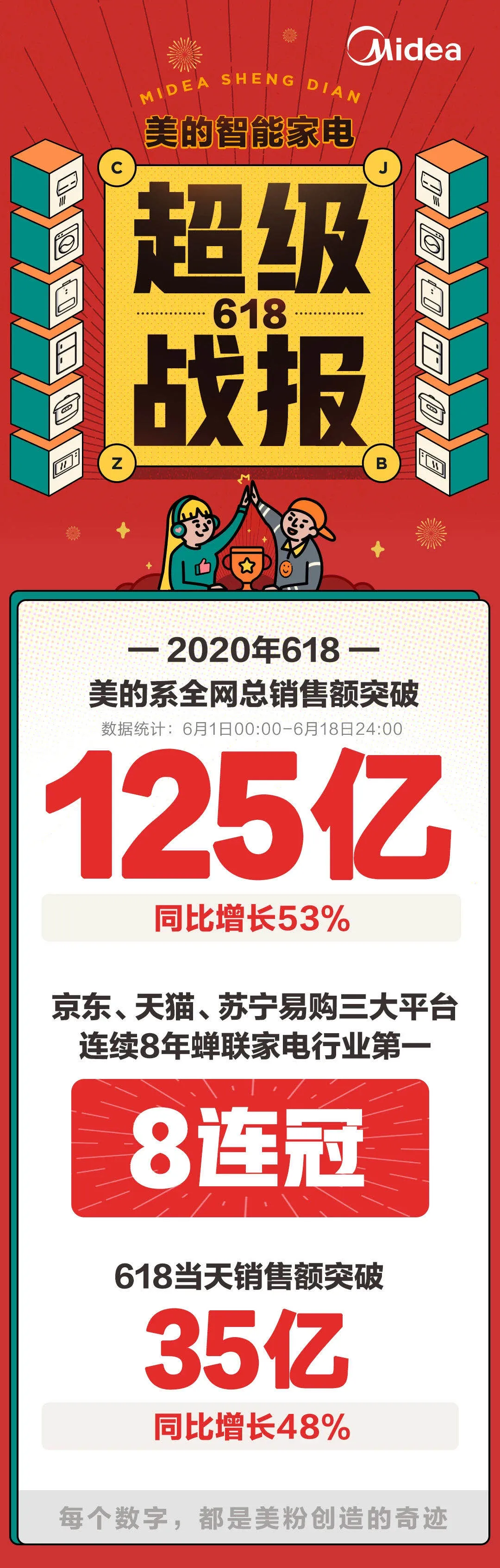 618全网总销售额破125亿，美的是如何抓住直播营销这个大风口的？