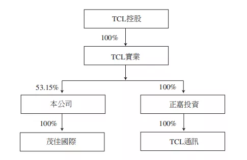 对标三星——TCL电子的“升维之战”