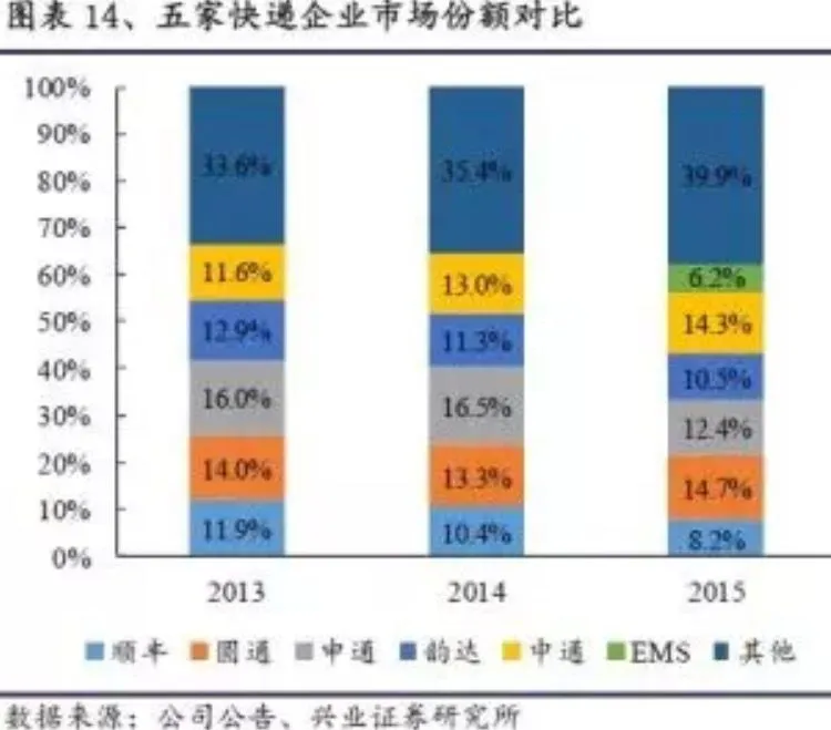 菜鸟聚拢“通达系”，但电商快递的日子并不好过