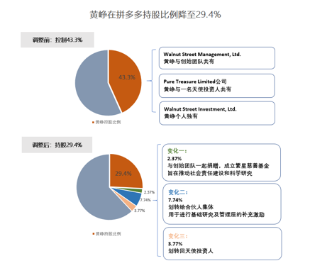 黄峥卸任CEO，身家消失1000亿