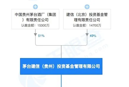 市值逼近2万亿的茅台，另一个身份曝光：不光卖酒，还在做创投