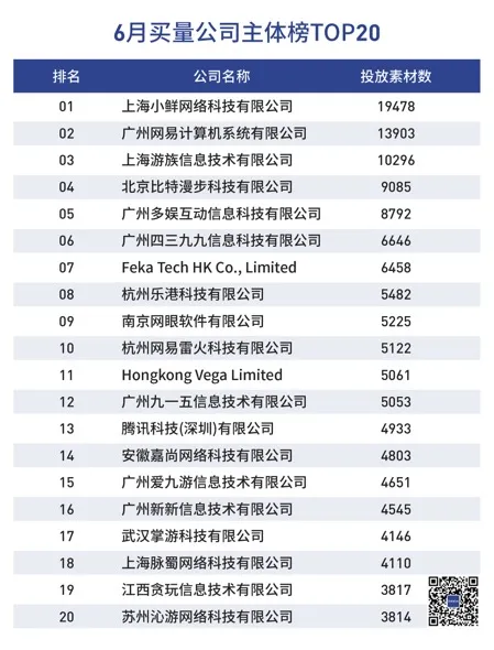 网易、阿里等大厂加速扫量，近期市场已减少100多家买量公司