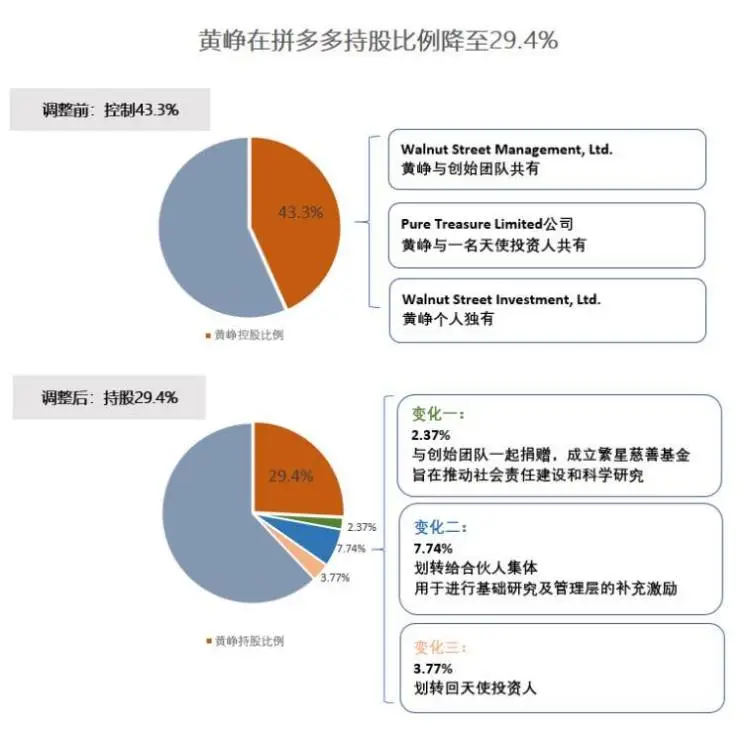 黄峥后撤步 拼多多再进化