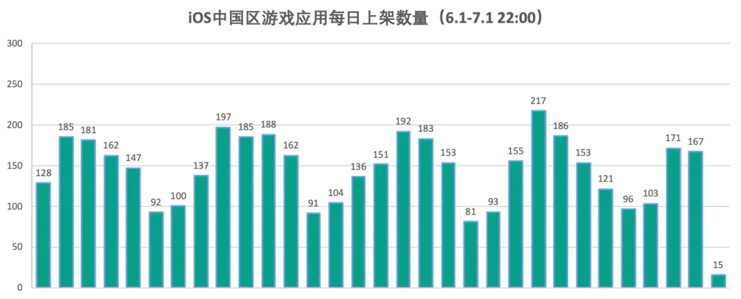 苹果严查版号第一天：超1446款游戏下架，仅15款游戏成功上架