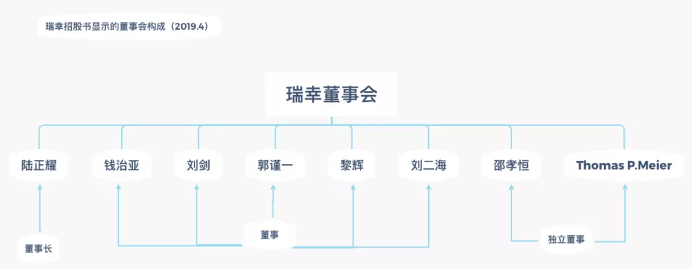 罢免陆正耀失败，瑞幸内斗大局已定？