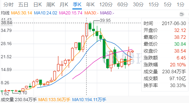 外资买爆索菲亚，本质还是看好中国房地产