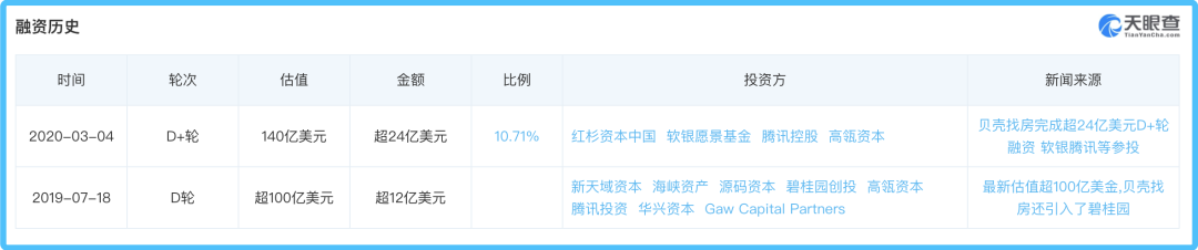 贝壳找房赴美IPO推进中：正向潜在基石投资者询价