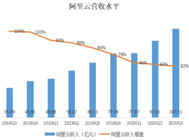 新基建大旗下 腾讯云与阿里云的你追我赶