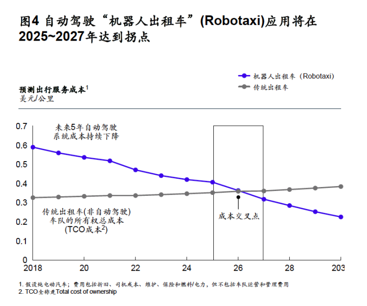 Robotaxi离真正进入我们的日常生活还有多远？