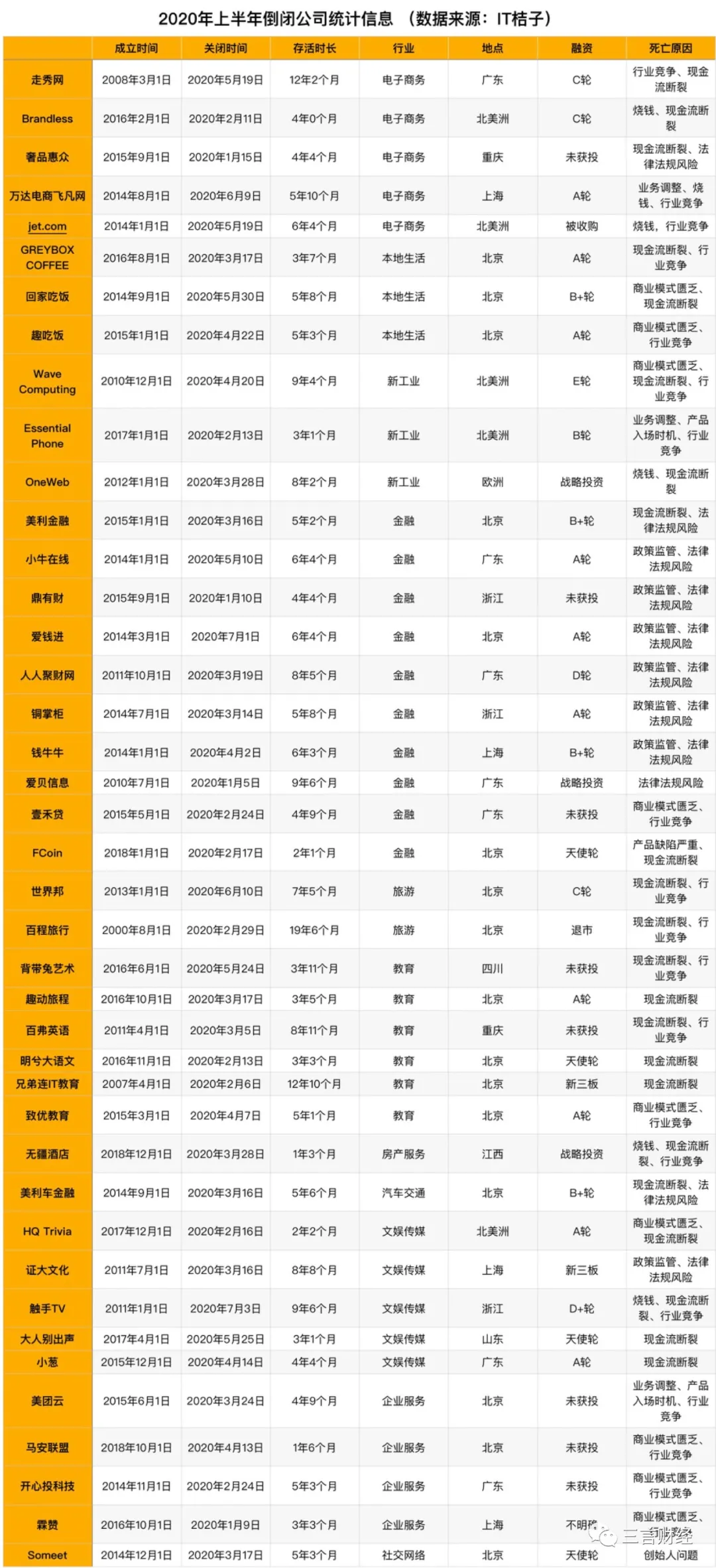 2020年上半年互联网公司停运名单